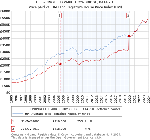 15, SPRINGFIELD PARK, TROWBRIDGE, BA14 7HT: Price paid vs HM Land Registry's House Price Index