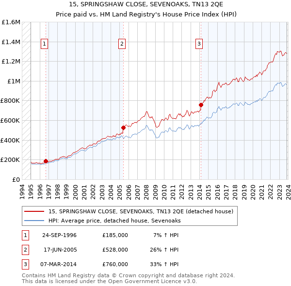 15, SPRINGSHAW CLOSE, SEVENOAKS, TN13 2QE: Price paid vs HM Land Registry's House Price Index