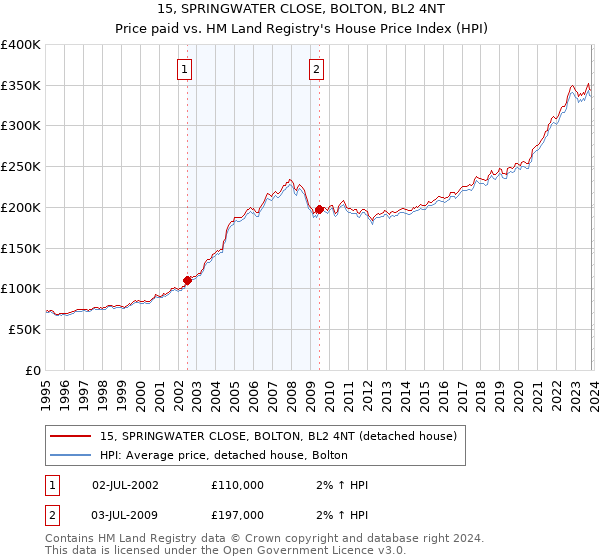 15, SPRINGWATER CLOSE, BOLTON, BL2 4NT: Price paid vs HM Land Registry's House Price Index