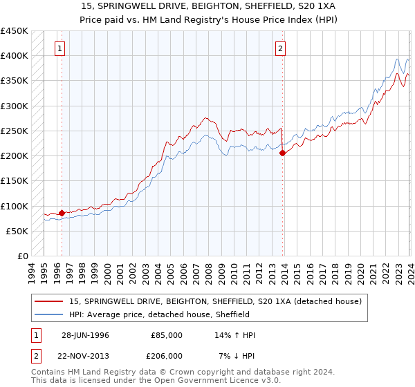 15, SPRINGWELL DRIVE, BEIGHTON, SHEFFIELD, S20 1XA: Price paid vs HM Land Registry's House Price Index