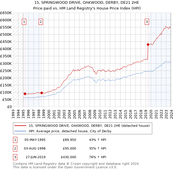 15, SPRINGWOOD DRIVE, OAKWOOD, DERBY, DE21 2HE: Price paid vs HM Land Registry's House Price Index