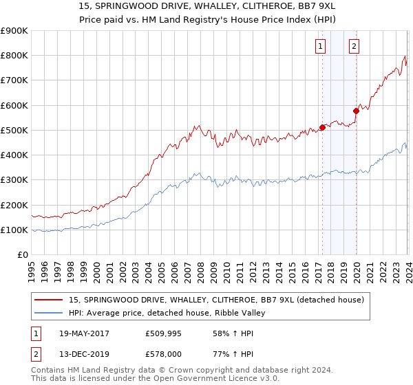 15, SPRINGWOOD DRIVE, WHALLEY, CLITHEROE, BB7 9XL: Price paid vs HM Land Registry's House Price Index