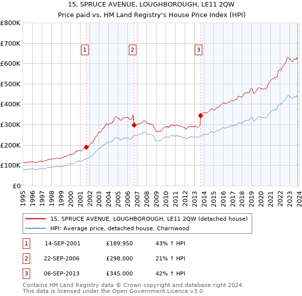15, SPRUCE AVENUE, LOUGHBOROUGH, LE11 2QW: Price paid vs HM Land Registry's House Price Index