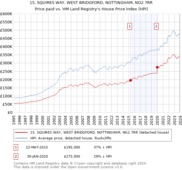 15, SQUIRES WAY, WEST BRIDGFORD, NOTTINGHAM, NG2 7RR: Price paid vs HM Land Registry's House Price Index