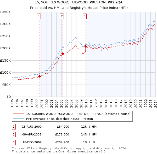 15, SQUIRES WOOD, FULWOOD, PRESTON, PR2 9QA: Price paid vs HM Land Registry's House Price Index