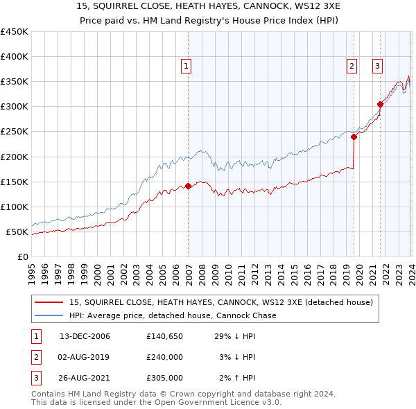 15, SQUIRREL CLOSE, HEATH HAYES, CANNOCK, WS12 3XE: Price paid vs HM Land Registry's House Price Index