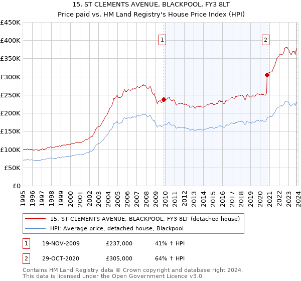 15, ST CLEMENTS AVENUE, BLACKPOOL, FY3 8LT: Price paid vs HM Land Registry's House Price Index