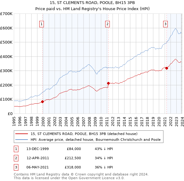15, ST CLEMENTS ROAD, POOLE, BH15 3PB: Price paid vs HM Land Registry's House Price Index