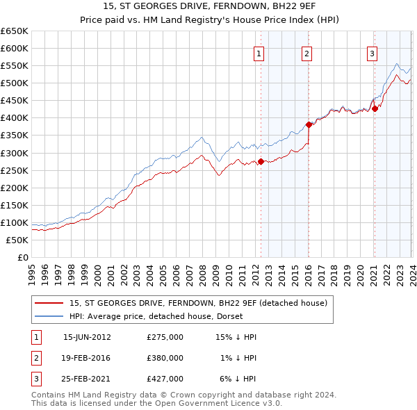 15, ST GEORGES DRIVE, FERNDOWN, BH22 9EF: Price paid vs HM Land Registry's House Price Index