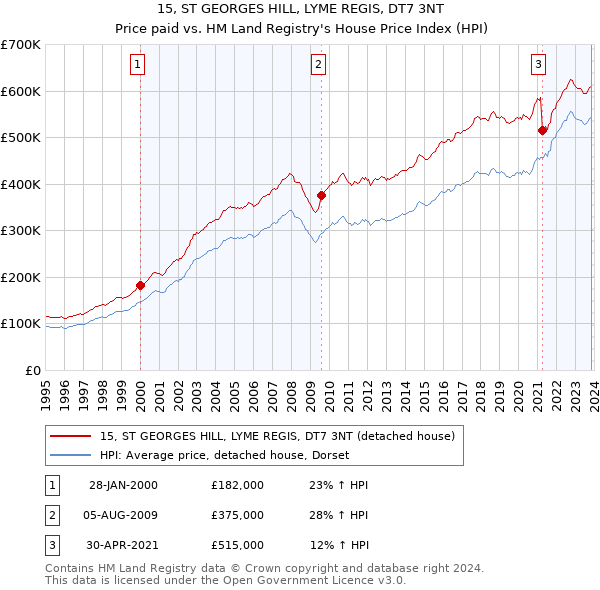 15, ST GEORGES HILL, LYME REGIS, DT7 3NT: Price paid vs HM Land Registry's House Price Index