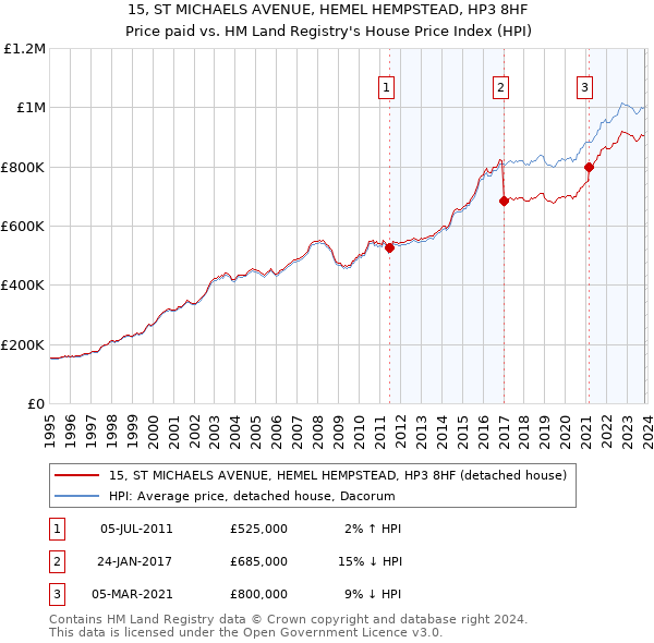 15, ST MICHAELS AVENUE, HEMEL HEMPSTEAD, HP3 8HF: Price paid vs HM Land Registry's House Price Index