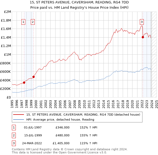 15, ST PETERS AVENUE, CAVERSHAM, READING, RG4 7DD: Price paid vs HM Land Registry's House Price Index