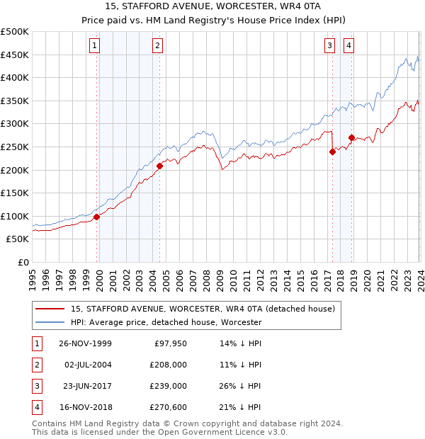 15, STAFFORD AVENUE, WORCESTER, WR4 0TA: Price paid vs HM Land Registry's House Price Index