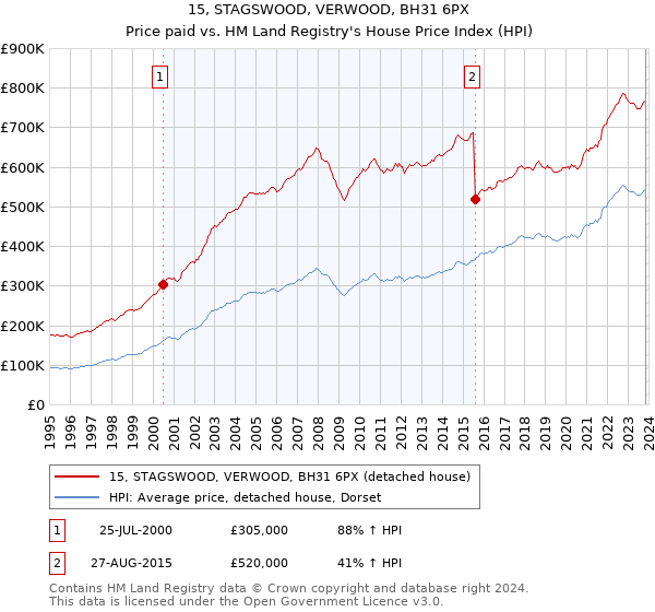 15, STAGSWOOD, VERWOOD, BH31 6PX: Price paid vs HM Land Registry's House Price Index