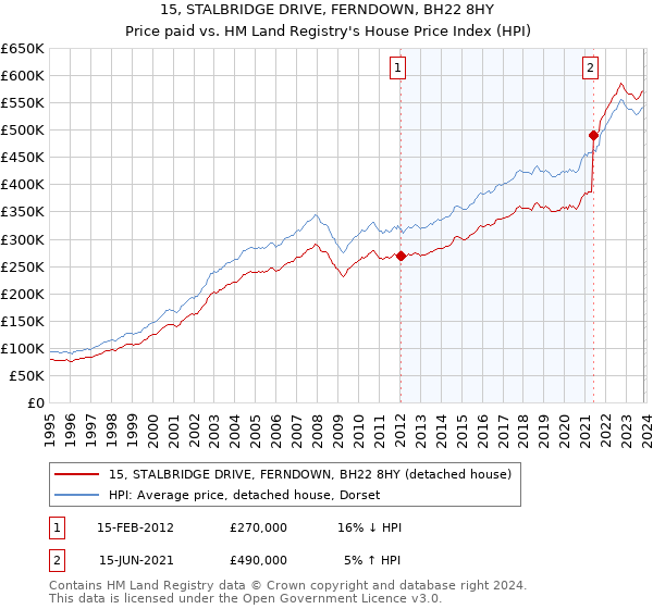 15, STALBRIDGE DRIVE, FERNDOWN, BH22 8HY: Price paid vs HM Land Registry's House Price Index