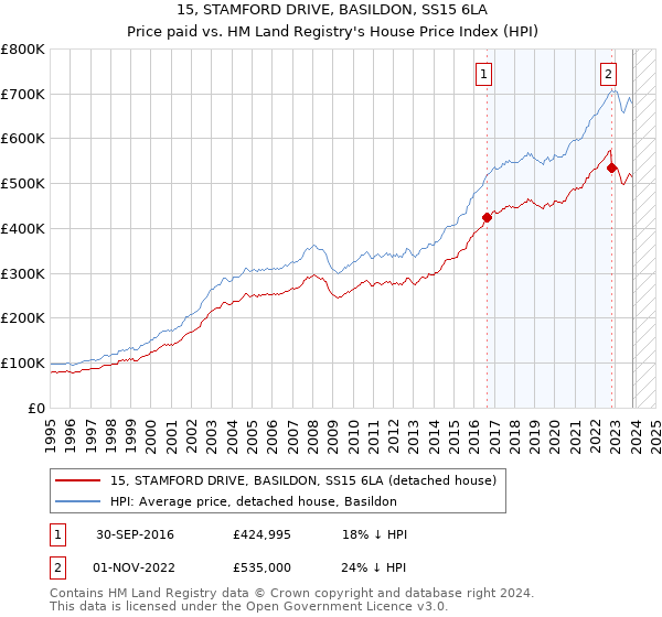 15, STAMFORD DRIVE, BASILDON, SS15 6LA: Price paid vs HM Land Registry's House Price Index