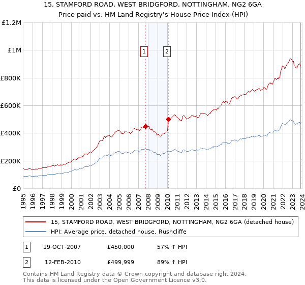 15, STAMFORD ROAD, WEST BRIDGFORD, NOTTINGHAM, NG2 6GA: Price paid vs HM Land Registry's House Price Index
