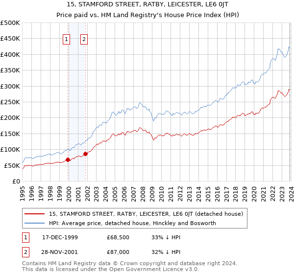 15, STAMFORD STREET, RATBY, LEICESTER, LE6 0JT: Price paid vs HM Land Registry's House Price Index