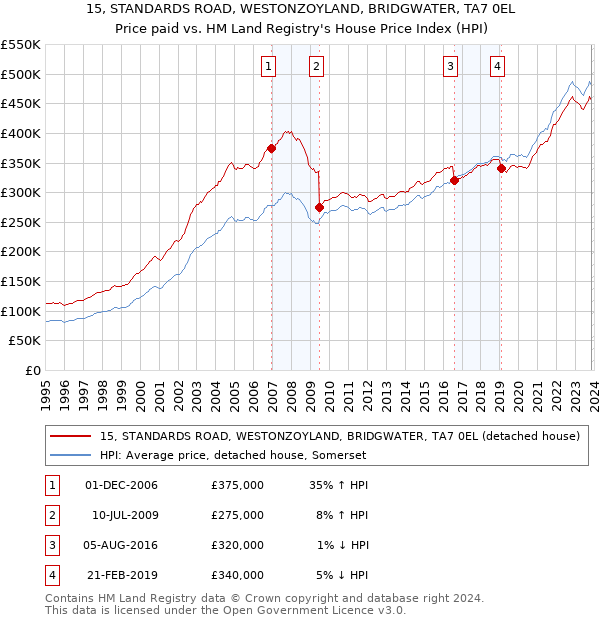 15, STANDARDS ROAD, WESTONZOYLAND, BRIDGWATER, TA7 0EL: Price paid vs HM Land Registry's House Price Index