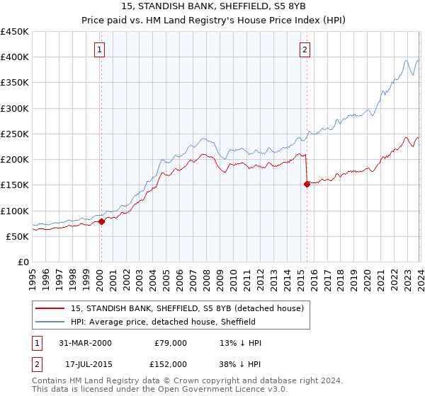 15, STANDISH BANK, SHEFFIELD, S5 8YB: Price paid vs HM Land Registry's House Price Index