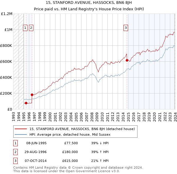 15, STANFORD AVENUE, HASSOCKS, BN6 8JH: Price paid vs HM Land Registry's House Price Index