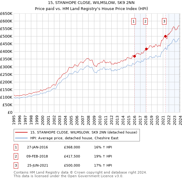 15, STANHOPE CLOSE, WILMSLOW, SK9 2NN: Price paid vs HM Land Registry's House Price Index