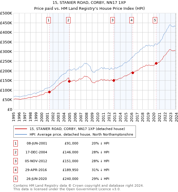 15, STANIER ROAD, CORBY, NN17 1XP: Price paid vs HM Land Registry's House Price Index