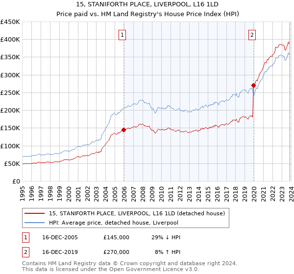 15, STANIFORTH PLACE, LIVERPOOL, L16 1LD: Price paid vs HM Land Registry's House Price Index