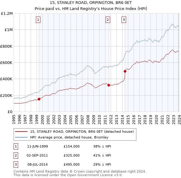 15, STANLEY ROAD, ORPINGTON, BR6 0ET: Price paid vs HM Land Registry's House Price Index