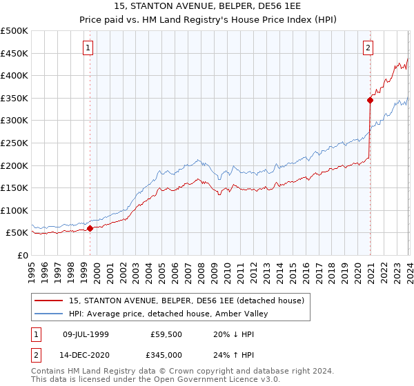 15, STANTON AVENUE, BELPER, DE56 1EE: Price paid vs HM Land Registry's House Price Index