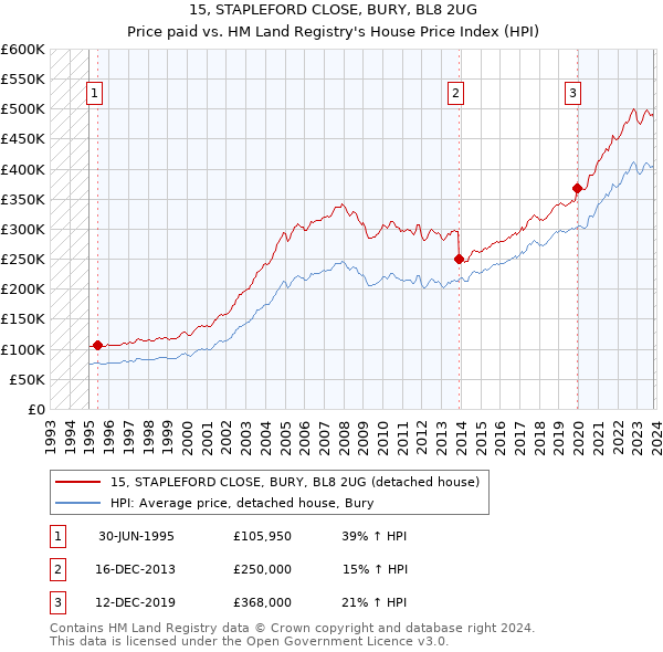 15, STAPLEFORD CLOSE, BURY, BL8 2UG: Price paid vs HM Land Registry's House Price Index