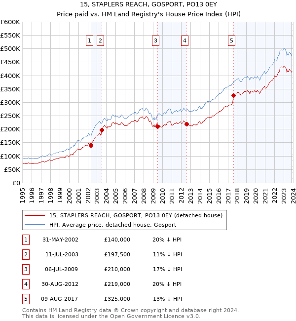 15, STAPLERS REACH, GOSPORT, PO13 0EY: Price paid vs HM Land Registry's House Price Index