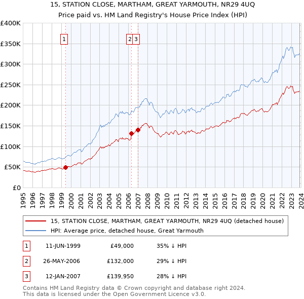 15, STATION CLOSE, MARTHAM, GREAT YARMOUTH, NR29 4UQ: Price paid vs HM Land Registry's House Price Index