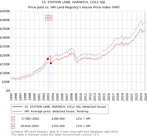 15, STATION LANE, HARWICH, CO12 3QL: Price paid vs HM Land Registry's House Price Index
