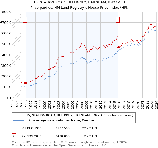 15, STATION ROAD, HELLINGLY, HAILSHAM, BN27 4EU: Price paid vs HM Land Registry's House Price Index