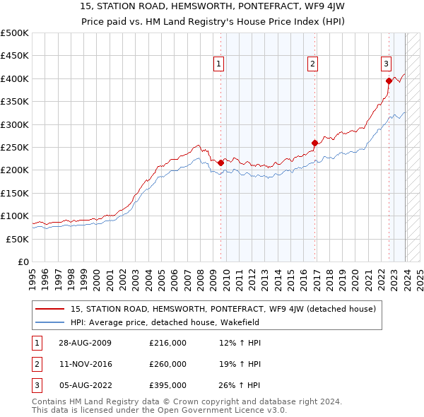 15, STATION ROAD, HEMSWORTH, PONTEFRACT, WF9 4JW: Price paid vs HM Land Registry's House Price Index