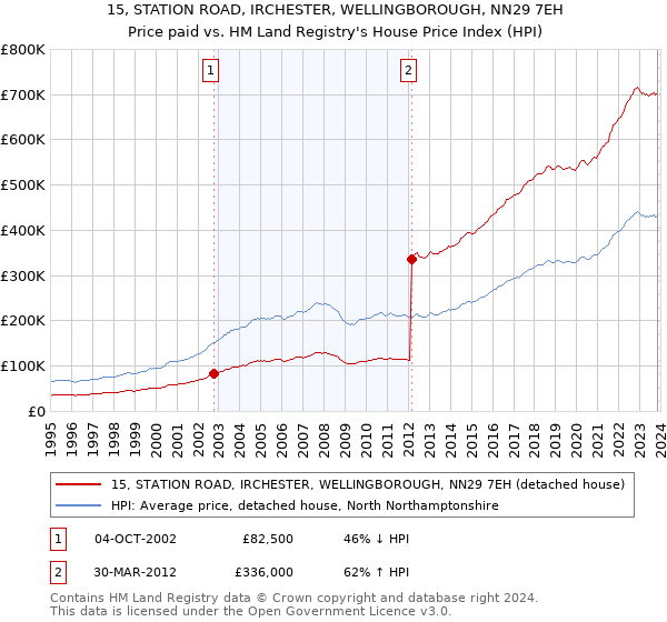 15, STATION ROAD, IRCHESTER, WELLINGBOROUGH, NN29 7EH: Price paid vs HM Land Registry's House Price Index