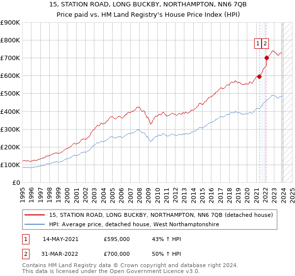 15, STATION ROAD, LONG BUCKBY, NORTHAMPTON, NN6 7QB: Price paid vs HM Land Registry's House Price Index
