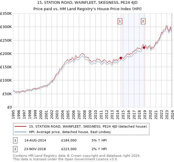 15, STATION ROAD, WAINFLEET, SKEGNESS, PE24 4JD: Price paid vs HM Land Registry's House Price Index