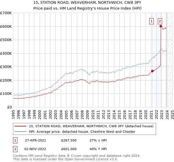 15, STATION ROAD, WEAVERHAM, NORTHWICH, CW8 3PY: Price paid vs HM Land Registry's House Price Index