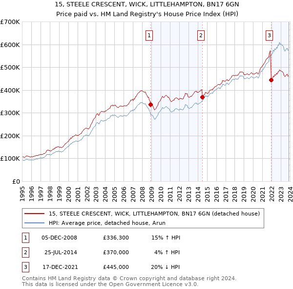 15, STEELE CRESCENT, WICK, LITTLEHAMPTON, BN17 6GN: Price paid vs HM Land Registry's House Price Index