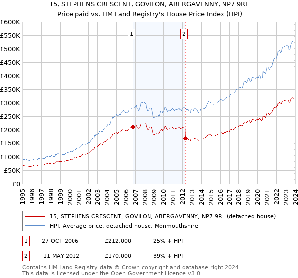15, STEPHENS CRESCENT, GOVILON, ABERGAVENNY, NP7 9RL: Price paid vs HM Land Registry's House Price Index