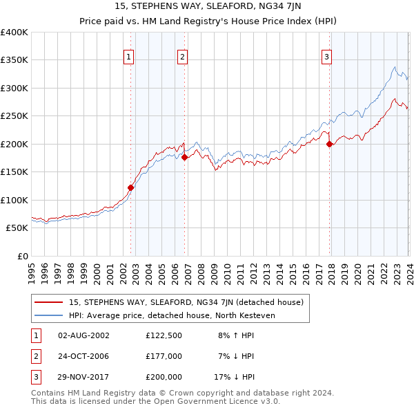 15, STEPHENS WAY, SLEAFORD, NG34 7JN: Price paid vs HM Land Registry's House Price Index