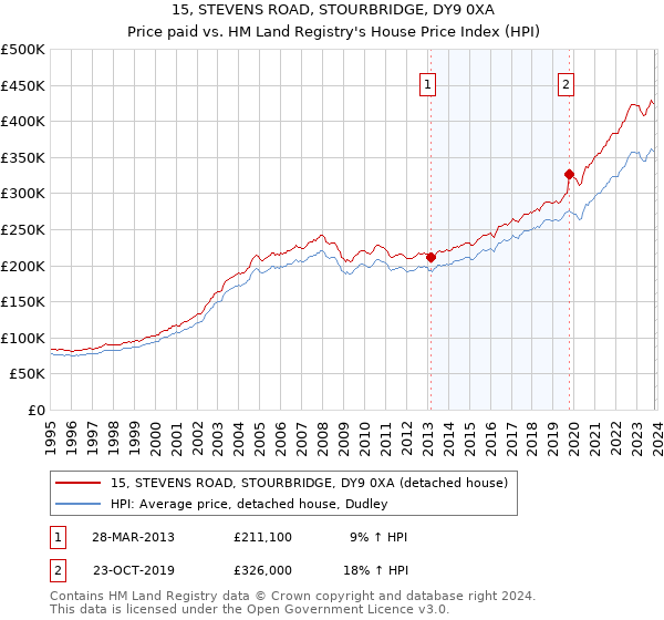 15, STEVENS ROAD, STOURBRIDGE, DY9 0XA: Price paid vs HM Land Registry's House Price Index