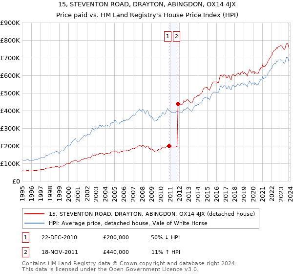 15, STEVENTON ROAD, DRAYTON, ABINGDON, OX14 4JX: Price paid vs HM Land Registry's House Price Index