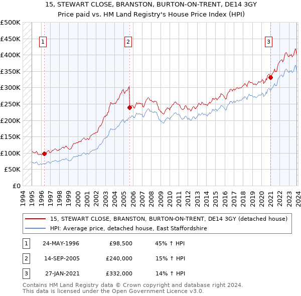15, STEWART CLOSE, BRANSTON, BURTON-ON-TRENT, DE14 3GY: Price paid vs HM Land Registry's House Price Index