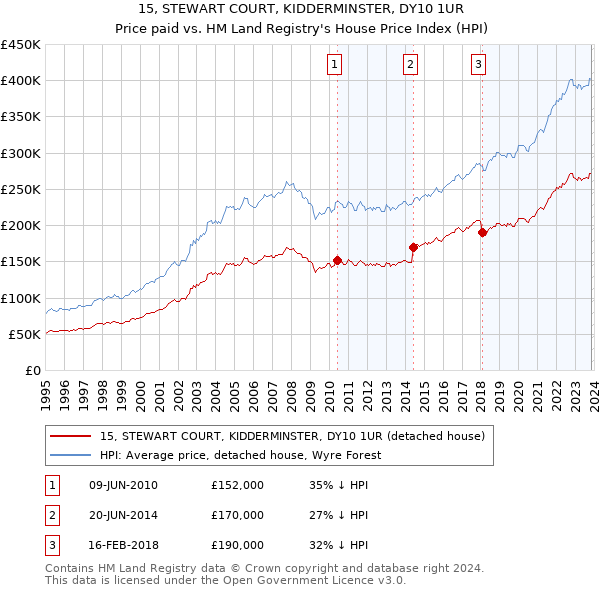 15, STEWART COURT, KIDDERMINSTER, DY10 1UR: Price paid vs HM Land Registry's House Price Index
