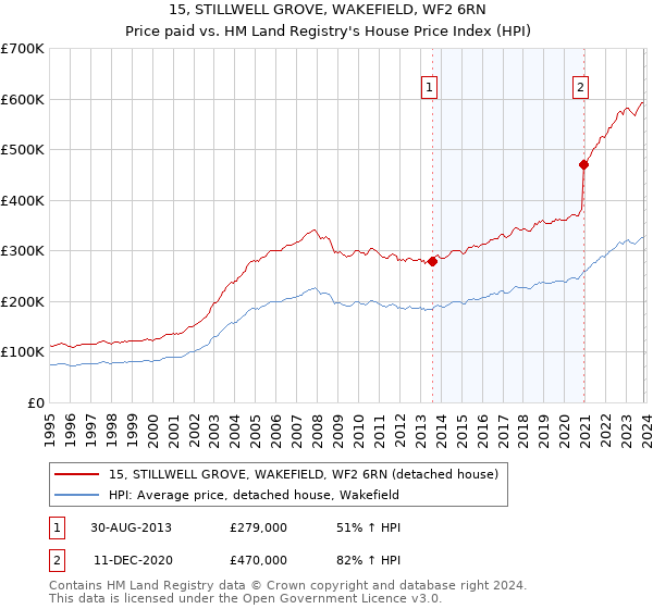 15, STILLWELL GROVE, WAKEFIELD, WF2 6RN: Price paid vs HM Land Registry's House Price Index