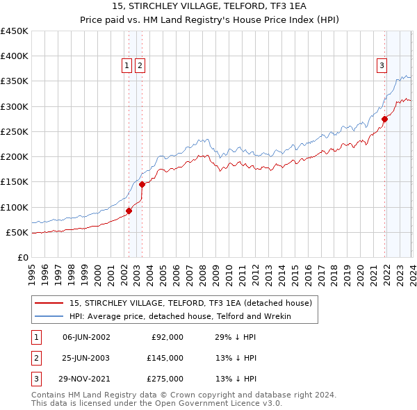 15, STIRCHLEY VILLAGE, TELFORD, TF3 1EA: Price paid vs HM Land Registry's House Price Index