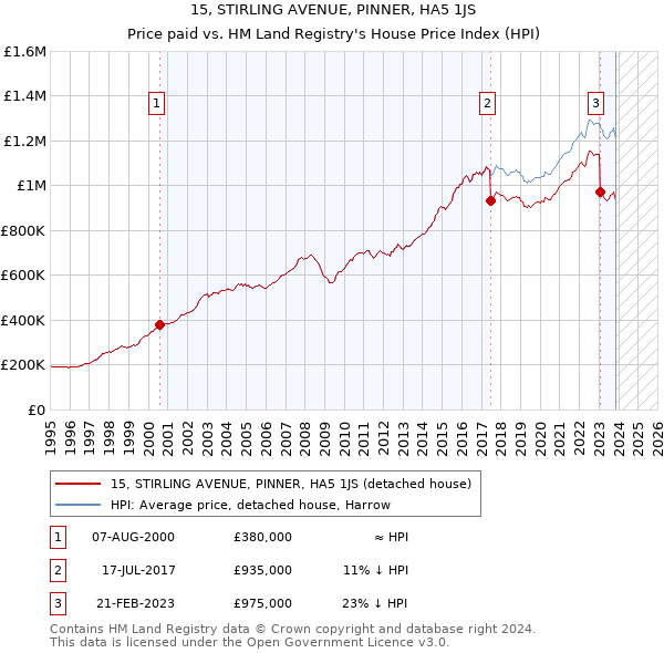 15, STIRLING AVENUE, PINNER, HA5 1JS: Price paid vs HM Land Registry's House Price Index
